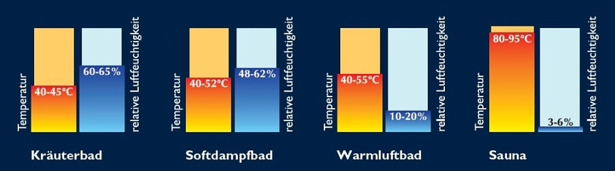 Overzicht van temperatuur en vochtigheid in verschillende soorten sauna's.